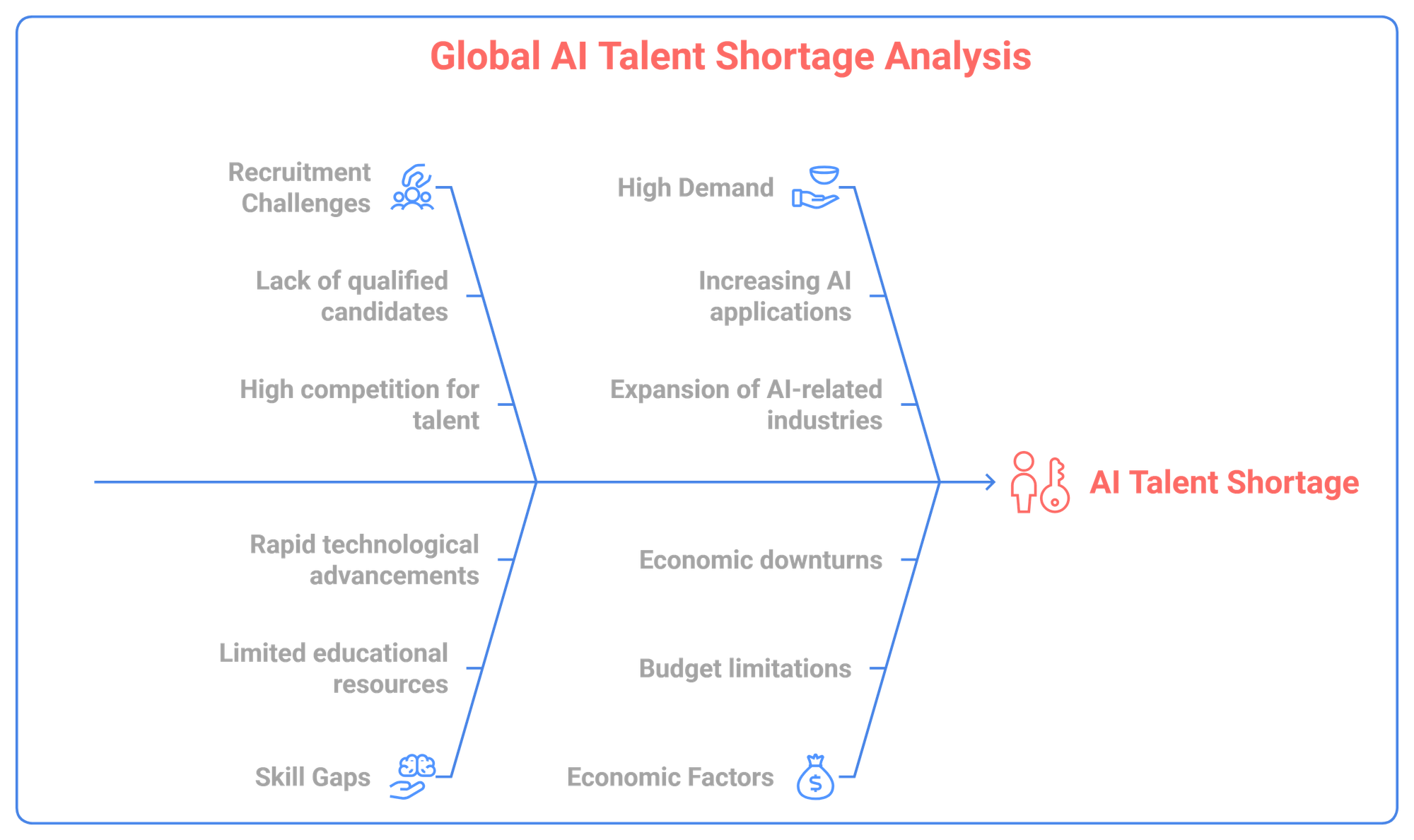 Infographic showing Global AI Talent Shortage Statistics: 73% of HR Leaders struggling to find AI talent, 230,000 current AI job openings worldwide, and 97,000,000 projected new AI-related jobs by 2025